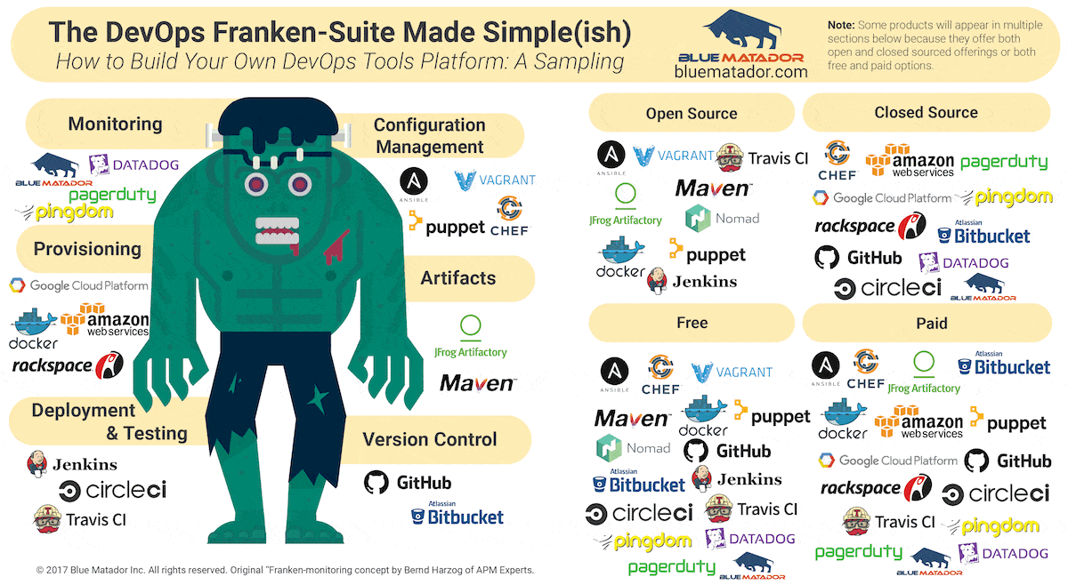 How To Build Your Own DevOps Tools Platform [Short Guide + Infographic]